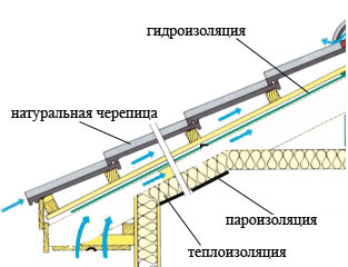 Монтаж кровли из натуральной черепицы