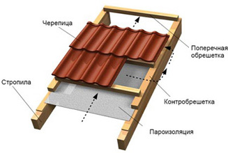 Устройство кровли из композитной черепицы